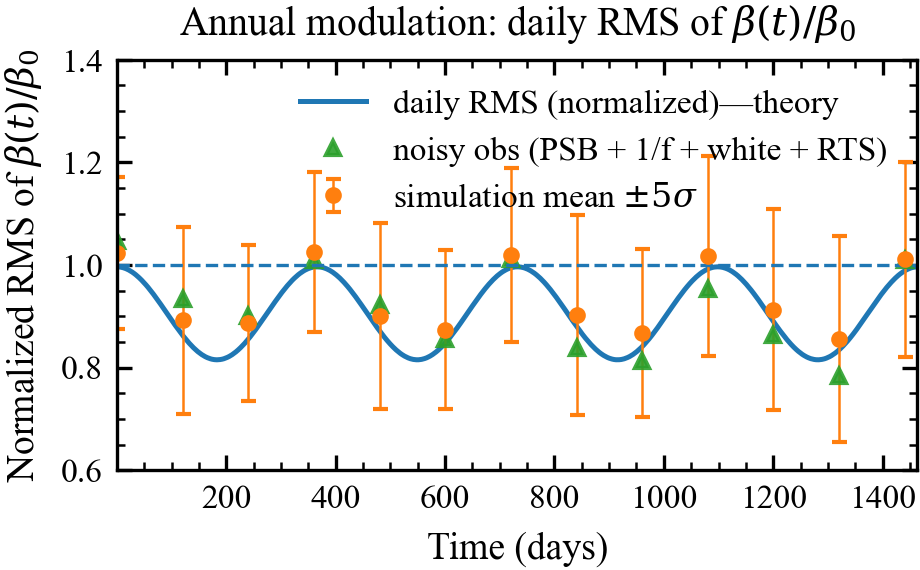 Annual-modulation fingerprint of the axion wind induced sideband triplet in quantum dot spin qubit sensors teaser