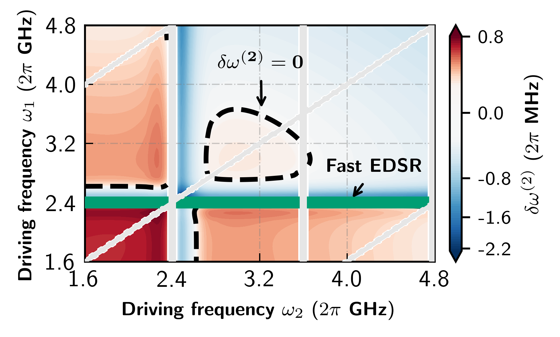 Bichromatic Rabi oscillation induced dynamical sweet spot in Ge hole spin qubits teaser